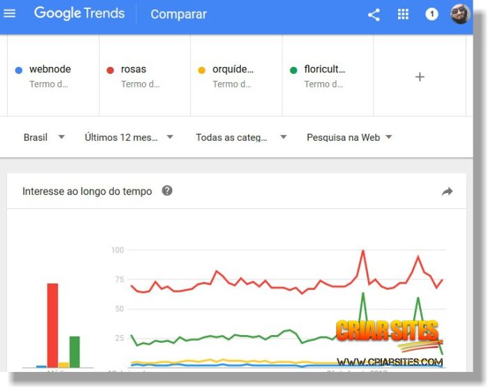 Comparar Resultados no Google